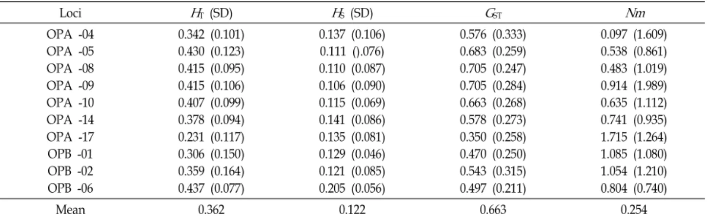 Table 5. Estimates of genetic diversity of genus Oxalis Loci H T (SD) H S (SD) G ST Nm OPA -04 OPA -05 OPA -08 OPA -09 OPA -10 OPA -14 OPA -17 OPB -01 OPB -02 OPB -06 0.342 (0.101)0.430 (0.123)0.415 (0.095)0.415 (0.106)0.407 (0.099)0.378 (0.094)0.231 (0.11