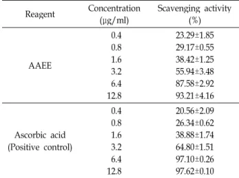 Fig. 1. Effect of AAEE on viability (A), H 2 O 2 - (B) and LPS- (C) induced ROS scavenging activity in RAW 264.7 cells.