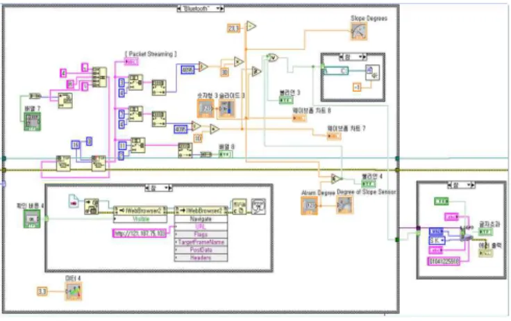 [그림  8]  모니터링  인터페이스  Labview  프로그램 3.  실험고찰 본 연구에서는 산사태 감시를 위한 USN기반 모 니터링 시스템 각 부분에 대한 개발 모델의 타당성 실증을 위해 산사태 모의 실험장치를 제작하고 각 기능의 동작성능을 실험 고찰하였다