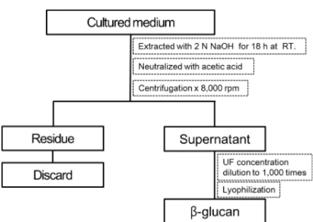 Fig. 1. Purification procedure of β-glucan (GLP) from Ganoderma lucidum mycelia in the submerged culture.