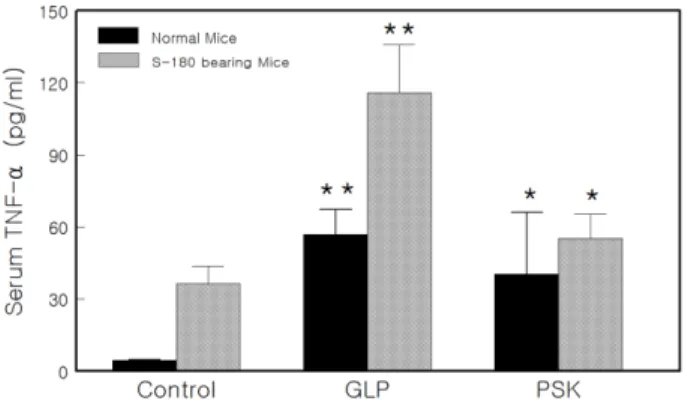 Fig. 4. TNF-α concentration in the tumor mass (white bars) and liver mass (black bars) after treated with GLP in Sarcoma 180 tumor cell-bearing mice