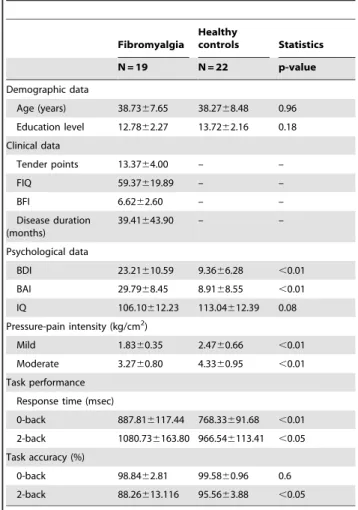 Table 1. Demographic and clinical information for fibromyalgia and control groups.