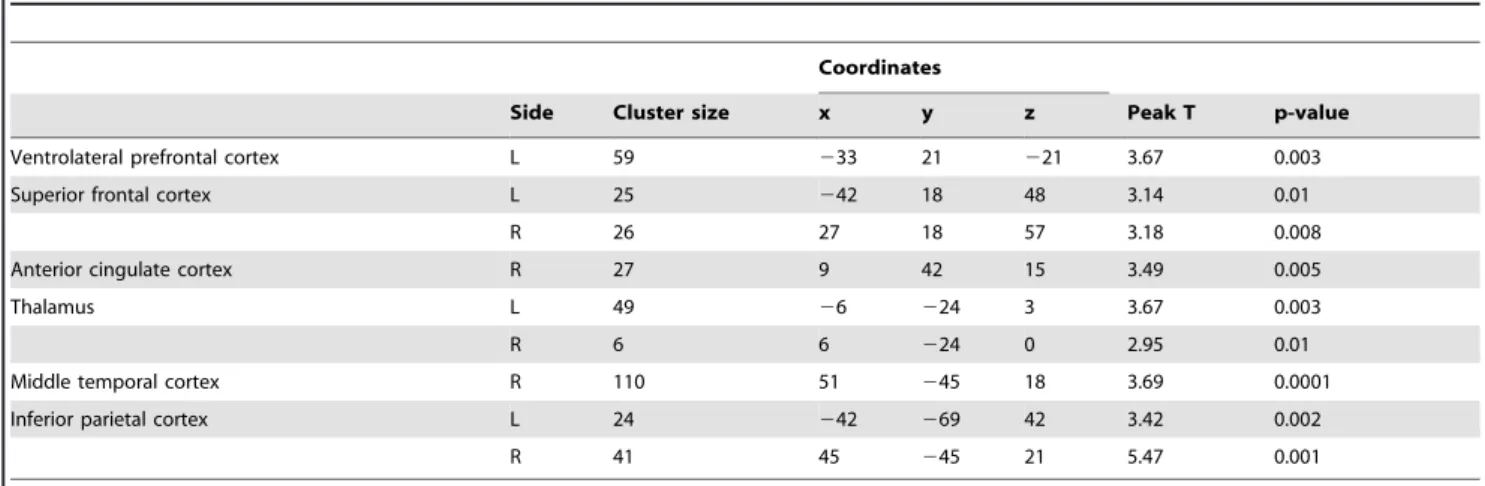Figure 3. Between group analysis of n-back task. (a) Two-sample between group analysis exhibited significantly higher activation in the control group than the FM group in the VLPFC, the thalamus, middle temporal cortex, inferior parietal cortex (P,0.05, FD