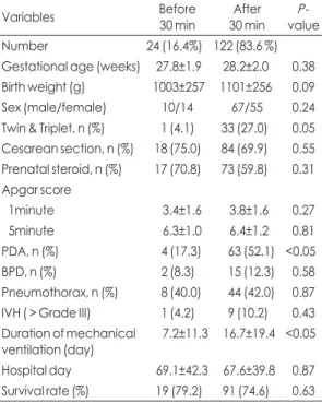 Fig. 4. Comparison of hospital days by initial time of sur- sur-factant treatment. 