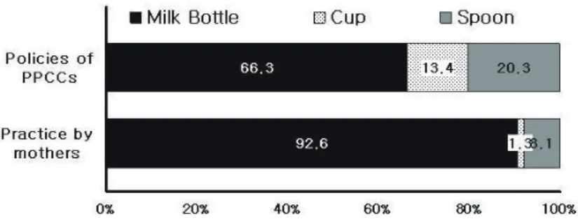 Fig. 3. Milk bottle was mainly used to supply formula, and cup or spoon was used  less frequently (PPCCs, postpartum care centers)