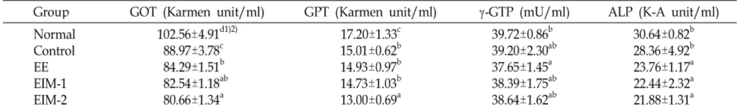 Table 5. GOT, GPT, γ-GTP and ALP activities in serum by supplementation of eel and natural plant mixture extract in exercised rats