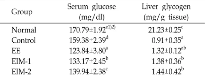 Table 7. TBARS contents in serum and liver by supplementation of eel and natural plant mixture extract in exercised rats