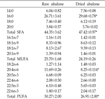 Table 1. Several fatty acid compositions (% area) of raw and dried abalone