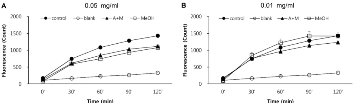 Fig. 3. Effect of acetone/methylene chloride (A+M) and methanol (MeOH) extracts (A, 0.05 ; B, 0.01 mg/ml concentrations) from abalone on the production of reactive oxygen species in HT-1080 human fibrosarcoma cells.