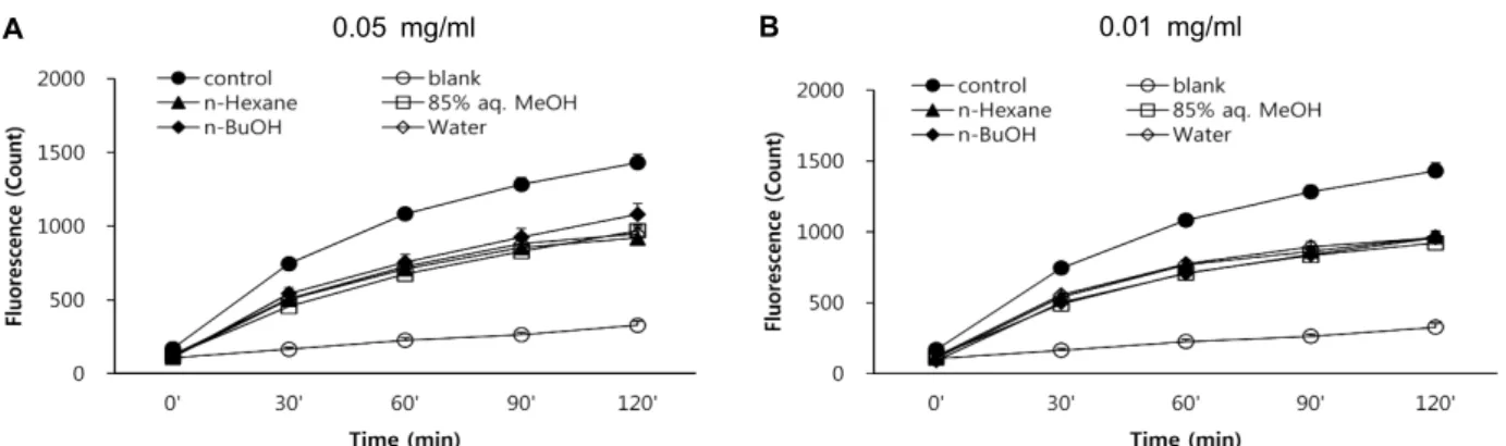 Fig. 4. Effect of solvent fractions (A, 0.05; B, 0.01 mg/ml concentrations) of abalone extracts on the production of reactive oxygen species in HT-1080 human fibrosarcoma cells
