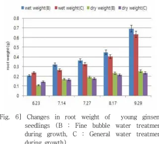 Fig. 5 A를 보면 주근의 직경이 점점 미세하게 증가하 고 있다가 세근의 수가 7월 27일 이후 급격하게 줄어들고 있는 시기 이후에 직경이 크게 증가하였다