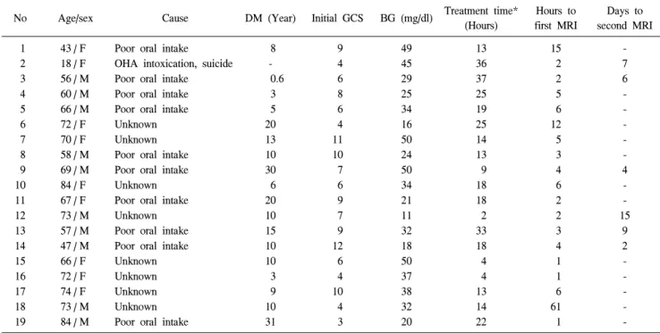 Table  1.  Patient’s  Clinical  Informations