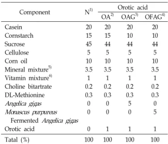 Table 1. Compositions of experimental diets (%)
