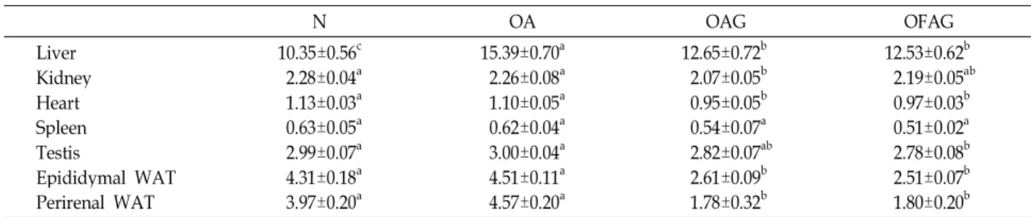 Fig. 1. Effects of OAG an OFAG on the liver triglyceride content in orotic acid-induced fatty liver model rat