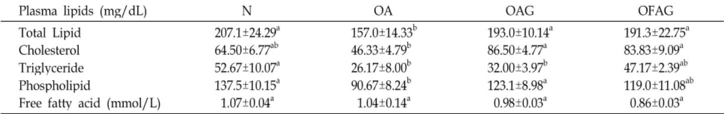 Table 3. Effects of OAG and OFAG on the serum lipid concentrations in orotic acid-induced fatty liver model rats