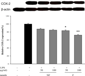 Fig. 2. Inhibitory effects of EtOAc extracts from fermented un- un-shu peels with A. niger on the production of nitric oxide (NO) in LPS-stimulated RAW 264.7 murine macrophage cell line