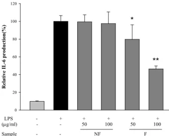 Fig. 6. Inhibitory effects of EtOAc extracts from fermented un- un-shu peels with A. niger on the production of  inter-leukin-6 (IL-6) in LPS-stimulated RAW 264.7 murine macrophage cell line
