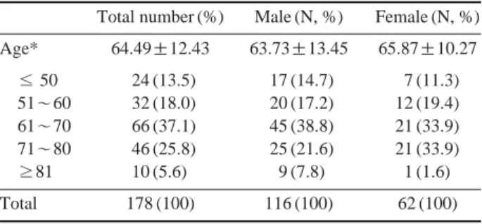 Table 1. The characteristic of the participant in present study Total number (%) Male (N, %) Female (N, %)