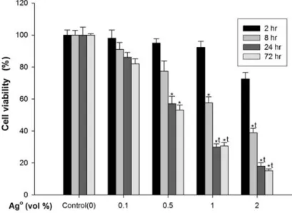 Figure  2.  Cell  viabilities(%)  for  tissue  conditioners with varying concentration In the  range of 0 - 2.0 % of Ag 0  at 2-72 incubating  hours