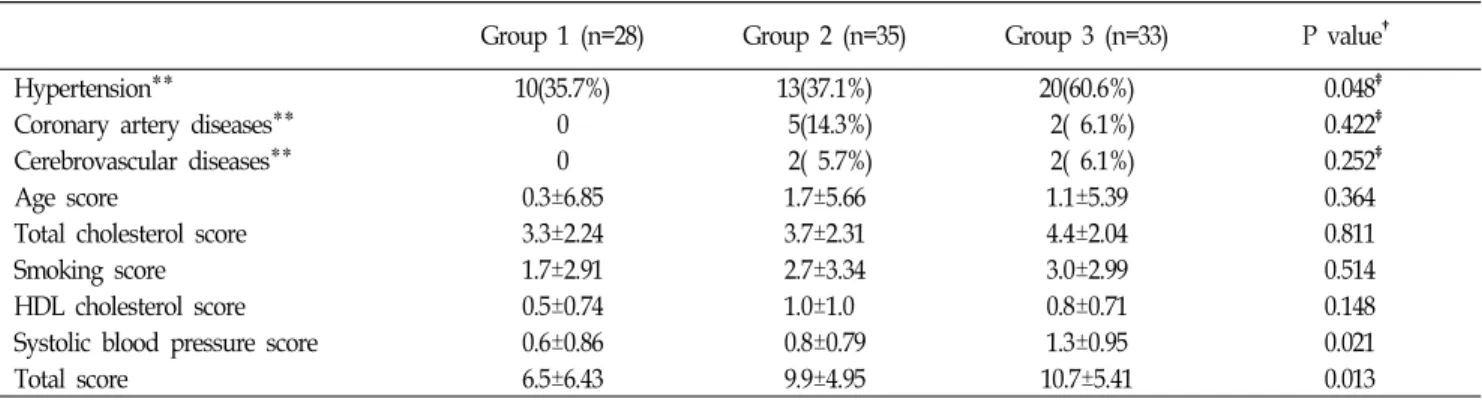 Table  3. Frequencies  of  hypertension,  coronary  artery  diseases,  and  cerebrovascular  diseases  and  comparisons  of  scores  according  to  Framingham  scoring  system*