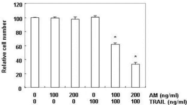 Fig. 1. Effect of anisomycin on the cell viability in TRAIL-re- TRAIL-re-sistant human hepatocellular carcinoma Hep3B cells.