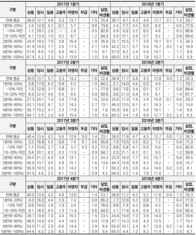 표 4. 분위별 가구주의 주된 경제활동별 분포(실업 및 비경제활동인구 포함) (단위: %) 구분 상용 임시 일용 고용주 자영자 무급 기타2017년 1분기 실업,  2018년 1분기 비경활 상용 임시 일용 고용주 자영자 무급 기타 비경활실업,  전체 평균 38.8  12.1   4.8   3.3  13.7  -  1.5  25.8  38.7   9.7   4.3   4.6  12.7   0.1   1.3  28.7  1분위(~20%)  2.6  12.0  