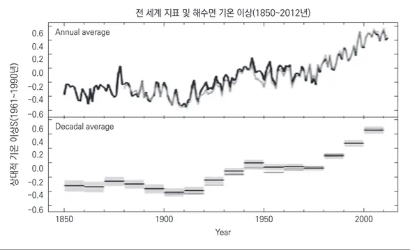 그림 1. 세계 지표면 기온 상승 추세(1850~2012년) 전 세계 지표 및 해수면 기온 이상(1850~2012년) 상대적 기온 이상S(1961~1990년) Annual average Decadal average Year18501900 1950 2000-0.6-0.4-0.20.00.20.40.6-0.6-0.4-0.20.00.20.40.6