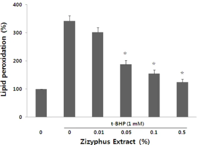 Fig. 2. Protect effect of Zizyphus Extract on t-BHP-induced LDH release in rabbit kidney slices cells