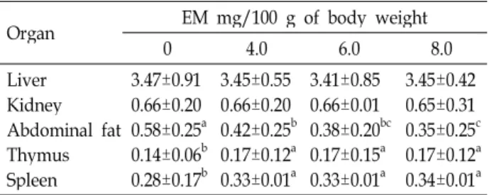 Table 1. Effects of the oral administation of ethanolic extracts of fly maggot, EM) on organ weight in rats