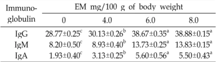 Table 3. Effect of the oral administration of ethanolic extracts of fly maggot, EM) on IgG, IgM and IgA in rats