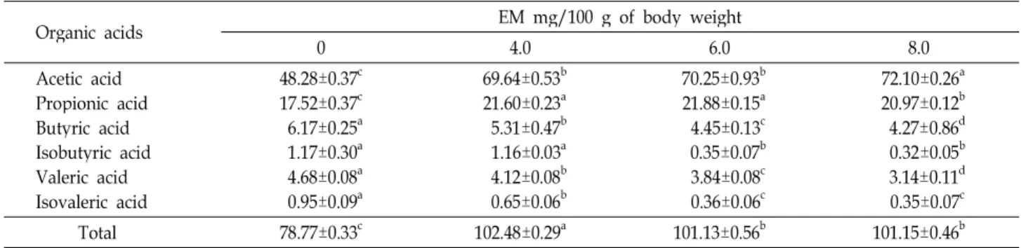 Table 5. Effects of the oral administration of ethanolic extracts of fly maggot, EM) on cecal organic acid in rats
