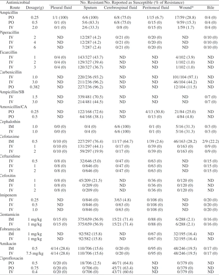 Table 1. Antimicrobial agents to which respective organisms were reported as susceptible, but were suspected as resistant on account of tissue antimicrobial concentrations