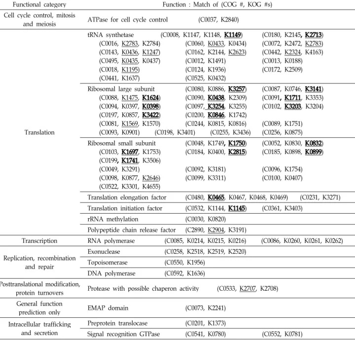 Table 2. Comparison and functional category of conserved orthologs between prokaryotic COG and eukaryotic KOG