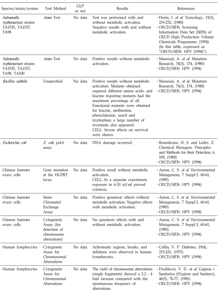 Table 2. Findings related to the mutagenicity of cyclohexanone Species/strain/system Test Method GLP