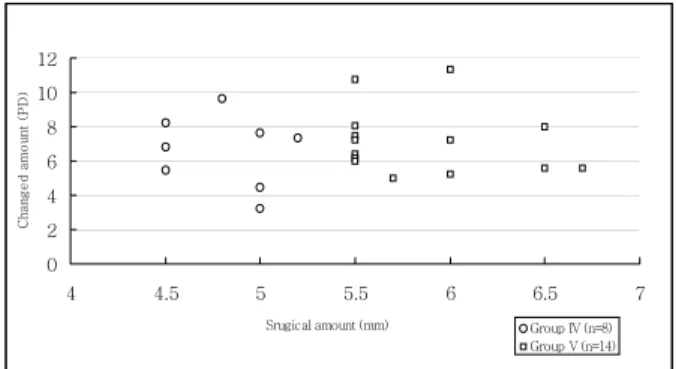 Figure 3. Changed amount of eye position in esotropia  groups under general anesthesia.