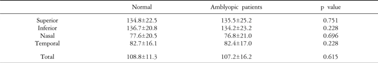 Table 2. Retinal  nerve  fiber  layer  thickness  (μm)  in  normal  and  amblyopic  patients