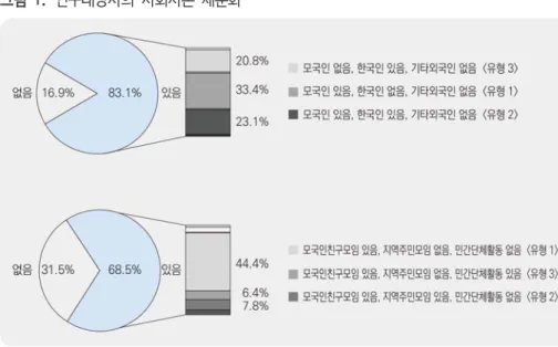 그림  1.  연구대상자의  사회자본  세분화 주:  백분율은  전체  연구대상자  14,866명을  기준으로  함. 각  사회자본  유형의  빈도수,  백분율은  <부록3>을  참고 3
