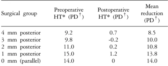 Table 2. Comparison  of  pre-  and  postoperative  inferior  oblique  overaction  and  hypertropia