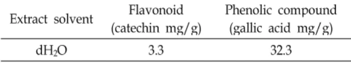 Table 1. Concentration of major compounds in the aqueous extract of Styela clava tunic