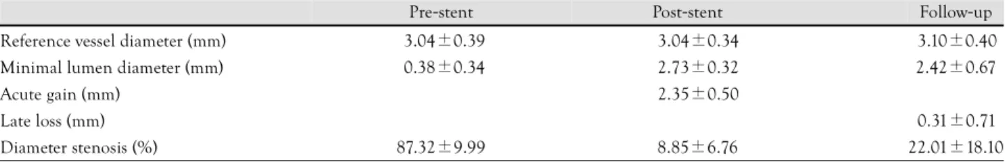Table 4.  Quantitative coronary angiographic results 