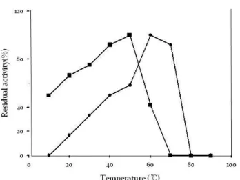 Fig. 6. Thermal stability of lectin isolated from mung bean. The lectin was preheated for 10 min at 20-90℃, respectively.