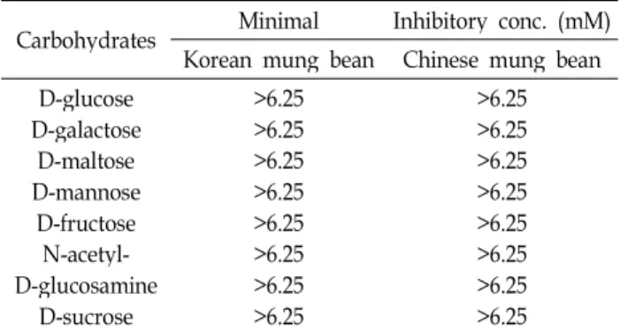 Table 3. Effect of carbohydrates on lectin activity