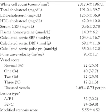 Table 1.  Demographic characteristics 