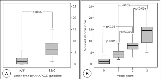 Fig. 3.  The relationship among the parameters for assessing the extent of coronary artery disease