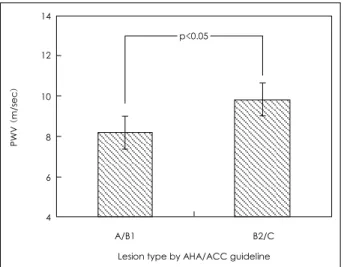 Fig. 4.  The lesion type and carotid-radial pulse wave velocity (PWV).