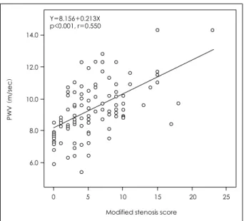 Table 4.  Univariate regression analysis of the modified stenosis score as a dependent variable 