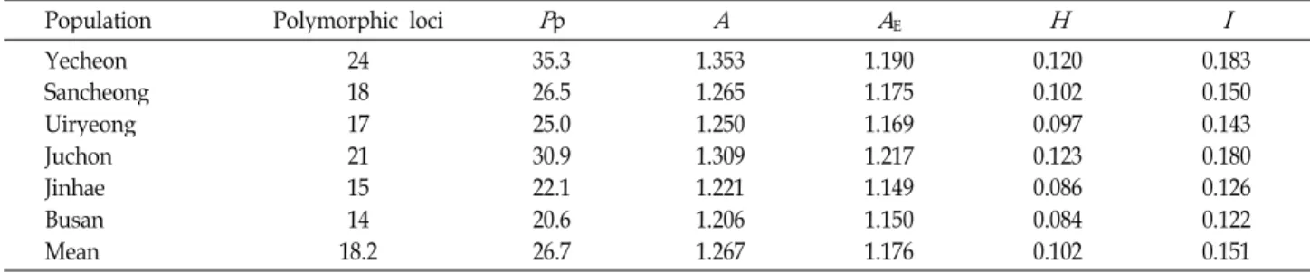 Table 3. Measures of genetic variability for RAPDs generated among six populations of E