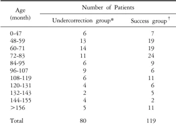 Table 2. Age  at  the  time  of  surgery 