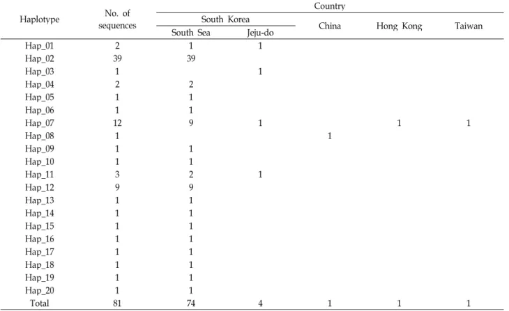 Table 1. COI haplotypes found in the Red Spotted grouper in South Korea