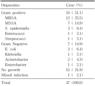 Table 3. Causative Organisms of Primary Cath- Cath-eter Related Infection